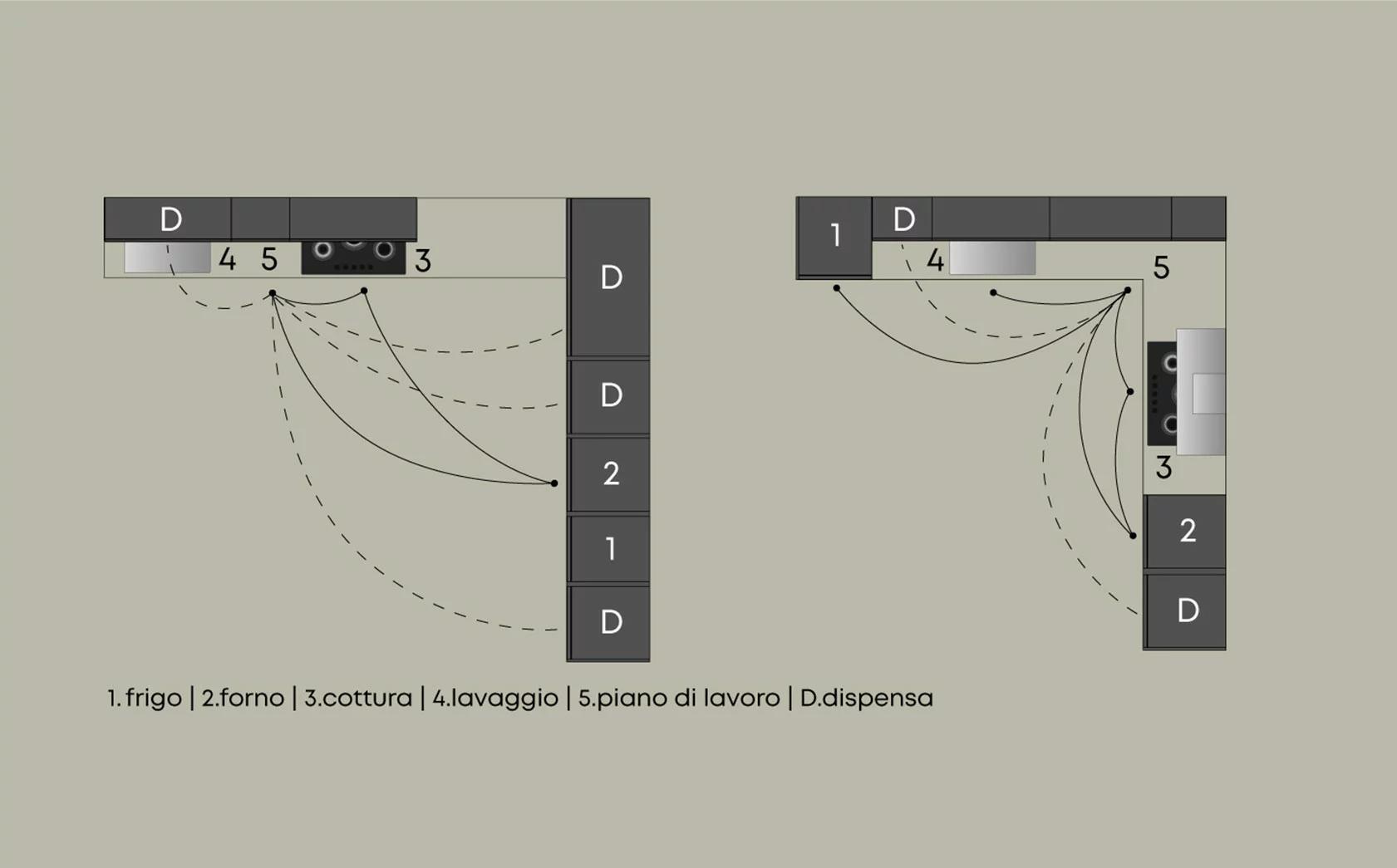 Cucine ad angolo 2 - Consigli e guide Doimo Cucine